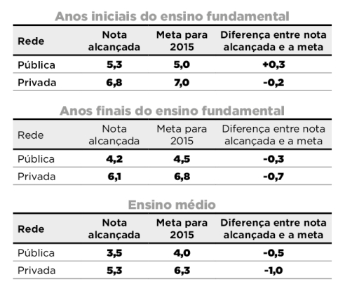 tabela Resultados do Ideb