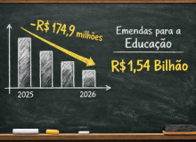 Congresso reduz recursos da educação e amplia verbas para assistência social 